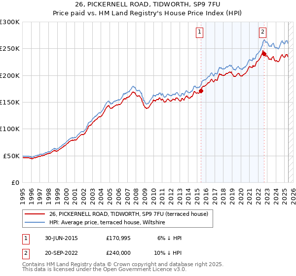 26, PICKERNELL ROAD, TIDWORTH, SP9 7FU: Price paid vs HM Land Registry's House Price Index