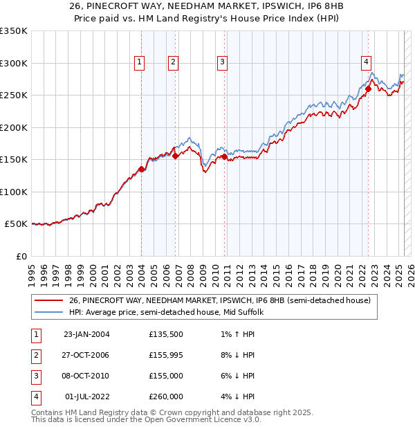 26, PINECROFT WAY, NEEDHAM MARKET, IPSWICH, IP6 8HB: Price paid vs HM Land Registry's House Price Index