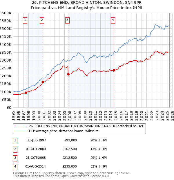 26, PITCHENS END, BROAD HINTON, SWINDON, SN4 9PR: Price paid vs HM Land Registry's House Price Index