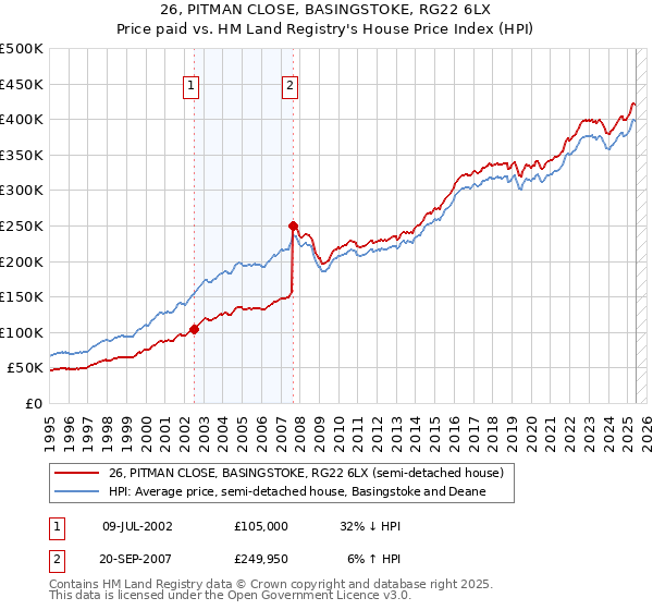 26, PITMAN CLOSE, BASINGSTOKE, RG22 6LX: Price paid vs HM Land Registry's House Price Index