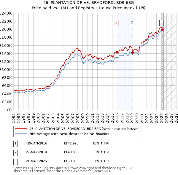 26, PLANTATION DRIVE, BRADFORD, BD9 6SG: Price paid vs HM Land Registry's House Price Index