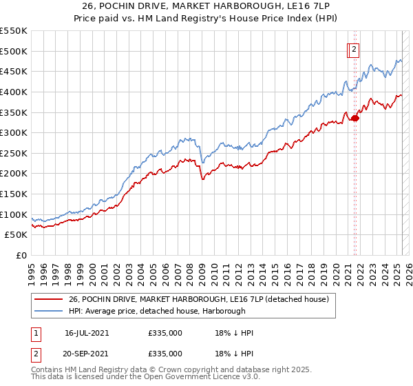 26, POCHIN DRIVE, MARKET HARBOROUGH, LE16 7LP: Price paid vs HM Land Registry's House Price Index