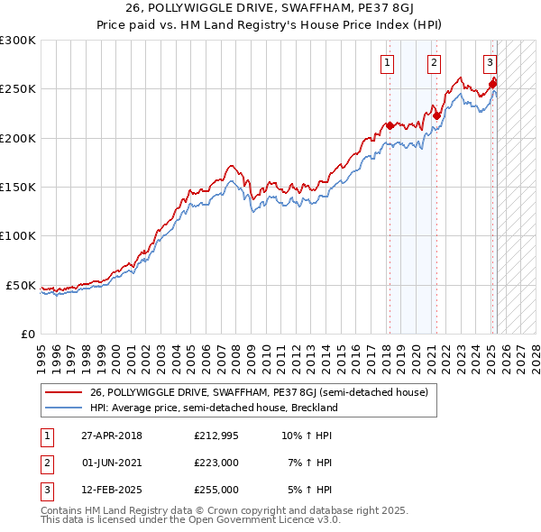 26, POLLYWIGGLE DRIVE, SWAFFHAM, PE37 8GJ: Price paid vs HM Land Registry's House Price Index
