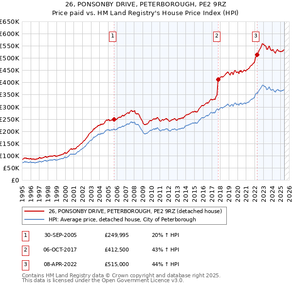 26, PONSONBY DRIVE, PETERBOROUGH, PE2 9RZ: Price paid vs HM Land Registry's House Price Index