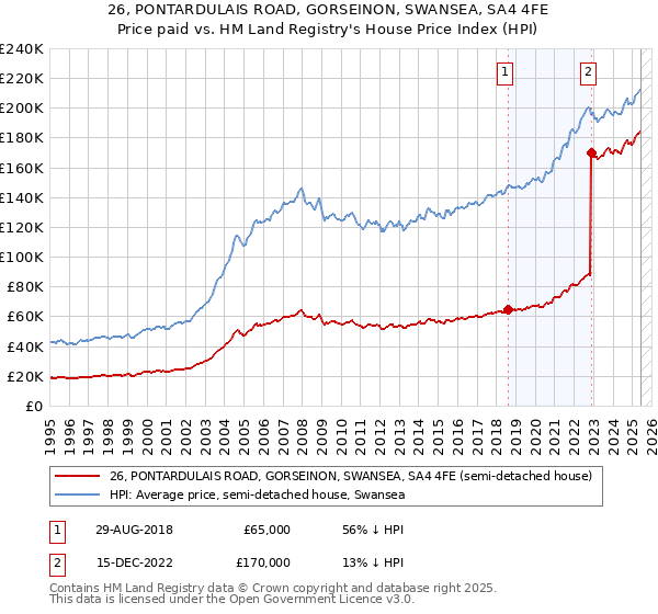 26, PONTARDULAIS ROAD, GORSEINON, SWANSEA, SA4 4FE: Price paid vs HM Land Registry's House Price Index