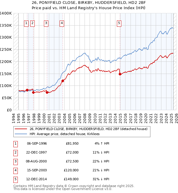 26, PONYFIELD CLOSE, BIRKBY, HUDDERSFIELD, HD2 2BF: Price paid vs HM Land Registry's House Price Index