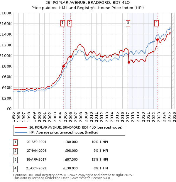 26, POPLAR AVENUE, BRADFORD, BD7 4LQ: Price paid vs HM Land Registry's House Price Index