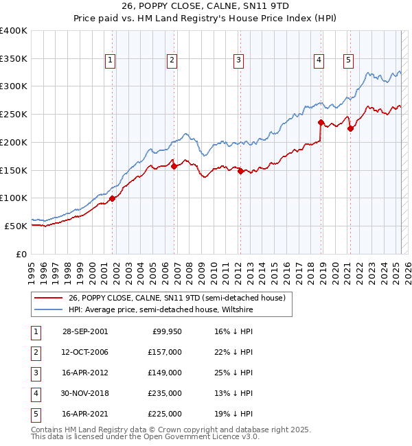 26, POPPY CLOSE, CALNE, SN11 9TD: Price paid vs HM Land Registry's House Price Index