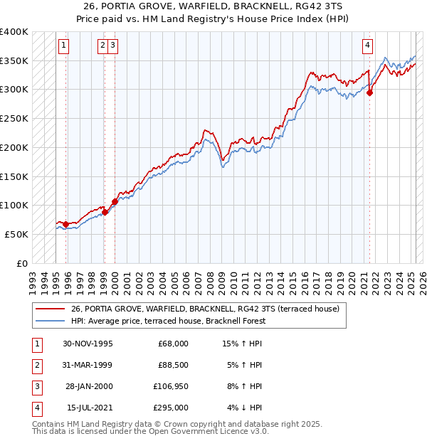 26, PORTIA GROVE, WARFIELD, BRACKNELL, RG42 3TS: Price paid vs HM Land Registry's House Price Index