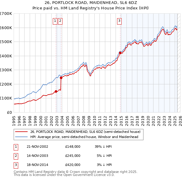 26, PORTLOCK ROAD, MAIDENHEAD, SL6 6DZ: Price paid vs HM Land Registry's House Price Index