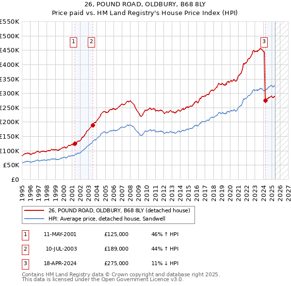 26, POUND ROAD, OLDBURY, B68 8LY: Price paid vs HM Land Registry's House Price Index