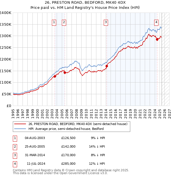 26, PRESTON ROAD, BEDFORD, MK40 4DX: Price paid vs HM Land Registry's House Price Index