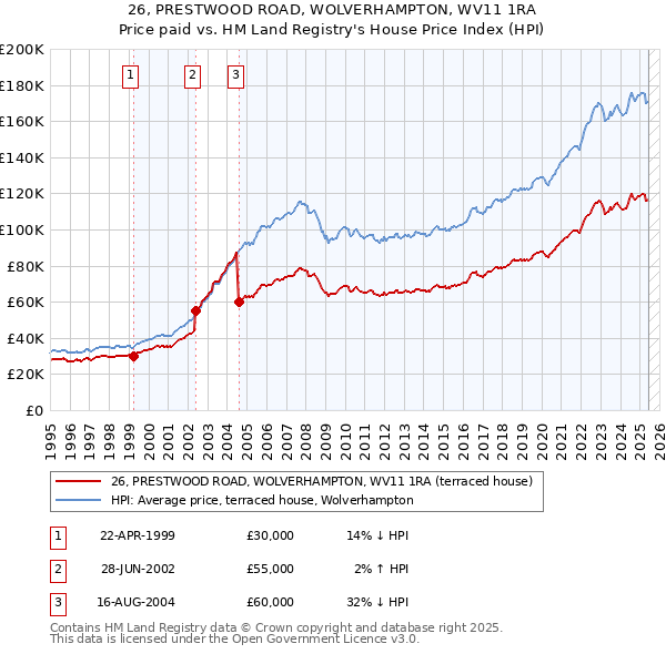 26, PRESTWOOD ROAD, WOLVERHAMPTON, WV11 1RA: Price paid vs HM Land Registry's House Price Index