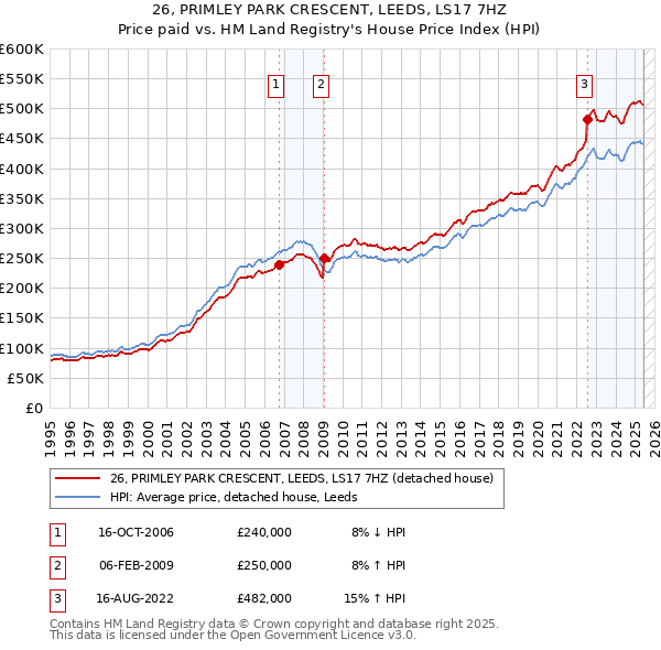 26, PRIMLEY PARK CRESCENT, LEEDS, LS17 7HZ: Price paid vs HM Land Registry's House Price Index