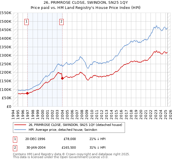 26, PRIMROSE CLOSE, SWINDON, SN25 1QY: Price paid vs HM Land Registry's House Price Index
