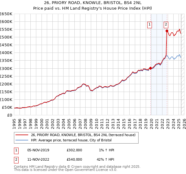 26, PRIORY ROAD, KNOWLE, BRISTOL, BS4 2NL: Price paid vs HM Land Registry's House Price Index