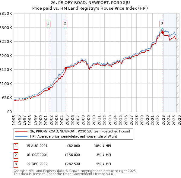 26, PRIORY ROAD, NEWPORT, PO30 5JU: Price paid vs HM Land Registry's House Price Index