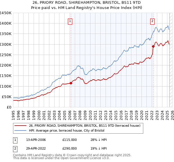 26, PRIORY ROAD, SHIREHAMPTON, BRISTOL, BS11 9TD: Price paid vs HM Land Registry's House Price Index