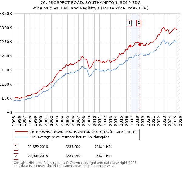 26, PROSPECT ROAD, SOUTHAMPTON, SO19 7DG: Price paid vs HM Land Registry's House Price Index