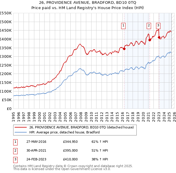 26, PROVIDENCE AVENUE, BRADFORD, BD10 0TQ: Price paid vs HM Land Registry's House Price Index