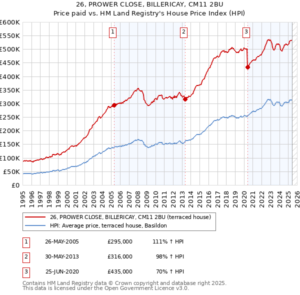 26, PROWER CLOSE, BILLERICAY, CM11 2BU: Price paid vs HM Land Registry's House Price Index