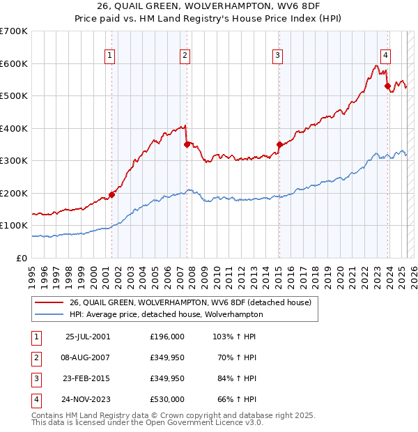 26, QUAIL GREEN, WOLVERHAMPTON, WV6 8DF: Price paid vs HM Land Registry's House Price Index