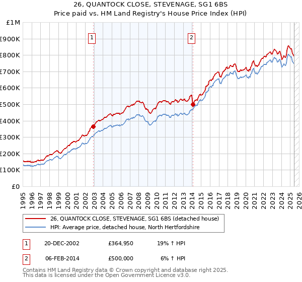 26, QUANTOCK CLOSE, STEVENAGE, SG1 6BS: Price paid vs HM Land Registry's House Price Index