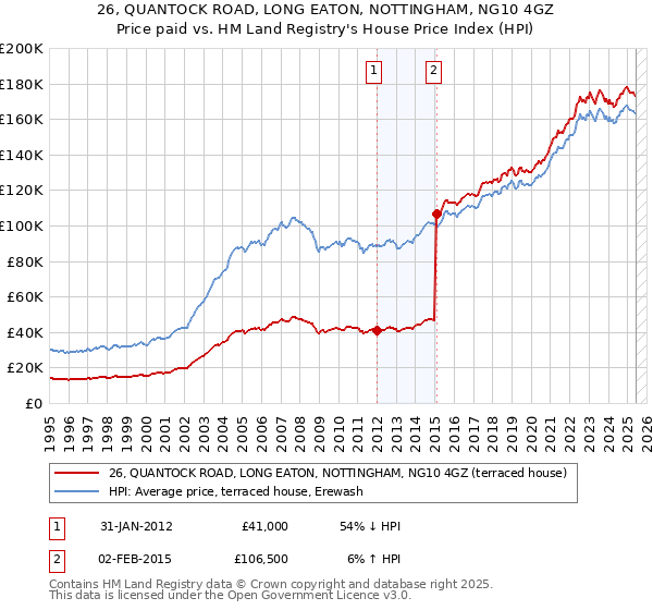 26, QUANTOCK ROAD, LONG EATON, NOTTINGHAM, NG10 4GZ: Price paid vs HM Land Registry's House Price Index