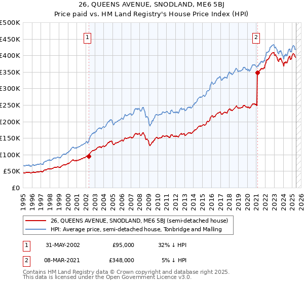 26, QUEENS AVENUE, SNODLAND, ME6 5BJ: Price paid vs HM Land Registry's House Price Index