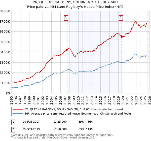 26, QUEENS GARDENS, BOURNEMOUTH, BH2 6BH: Price paid vs HM Land Registry's House Price Index