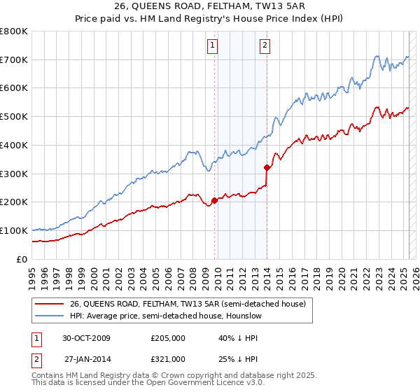 26, QUEENS ROAD, FELTHAM, TW13 5AR: Price paid vs HM Land Registry's House Price Index