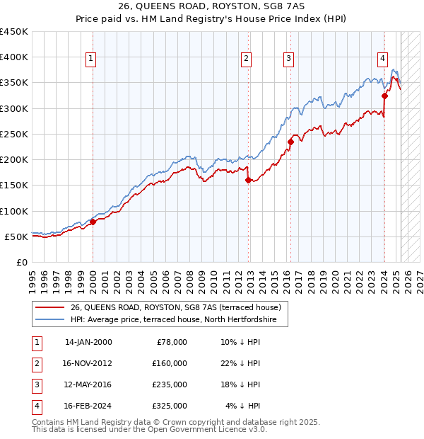 26, QUEENS ROAD, ROYSTON, SG8 7AS: Price paid vs HM Land Registry's House Price Index