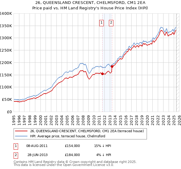 26, QUEENSLAND CRESCENT, CHELMSFORD, CM1 2EA: Price paid vs HM Land Registry's House Price Index