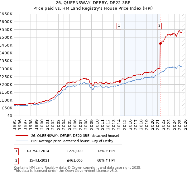 26, QUEENSWAY, DERBY, DE22 3BE: Price paid vs HM Land Registry's House Price Index