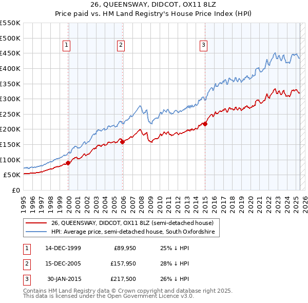 26, QUEENSWAY, DIDCOT, OX11 8LZ: Price paid vs HM Land Registry's House Price Index