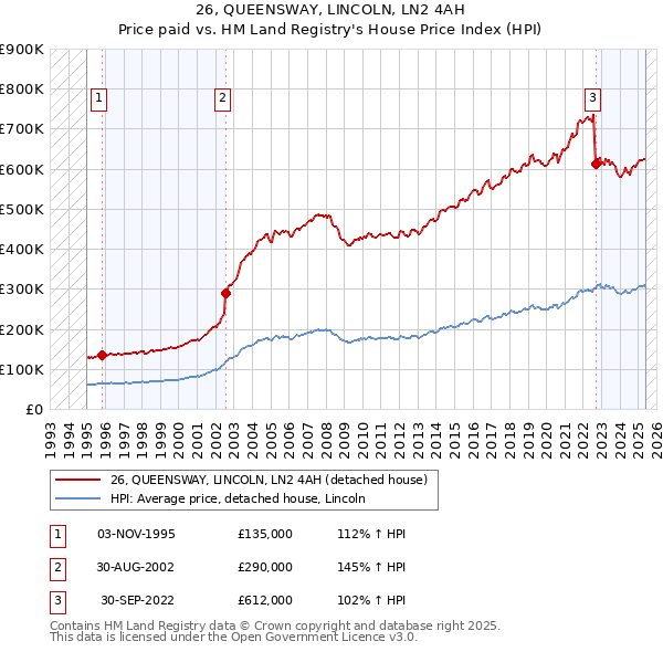 26, QUEENSWAY, LINCOLN, LN2 4AH: Price paid vs HM Land Registry's House Price Index
