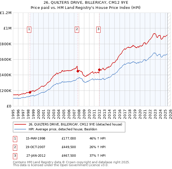 26, QUILTERS DRIVE, BILLERICAY, CM12 9YE: Price paid vs HM Land Registry's House Price Index
