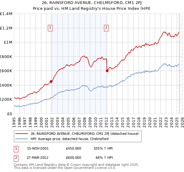 26, RAINSFORD AVENUE, CHELMSFORD, CM1 2PJ: Price paid vs HM Land Registry's House Price Index