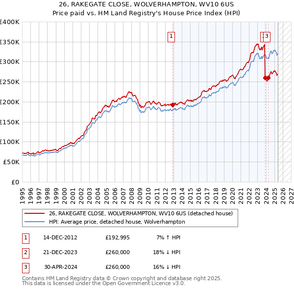 26, RAKEGATE CLOSE, WOLVERHAMPTON, WV10 6US: Price paid vs HM Land Registry's House Price Index