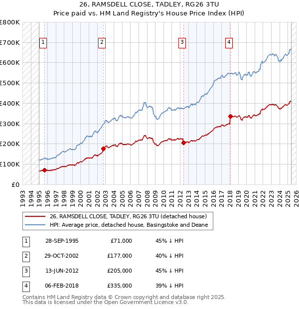 26, RAMSDELL CLOSE, TADLEY, RG26 3TU: Price paid vs HM Land Registry's House Price Index