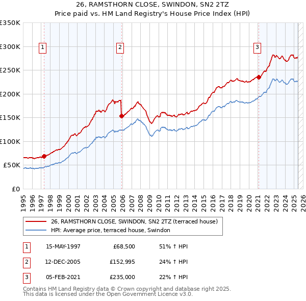 26, RAMSTHORN CLOSE, SWINDON, SN2 2TZ: Price paid vs HM Land Registry's House Price Index