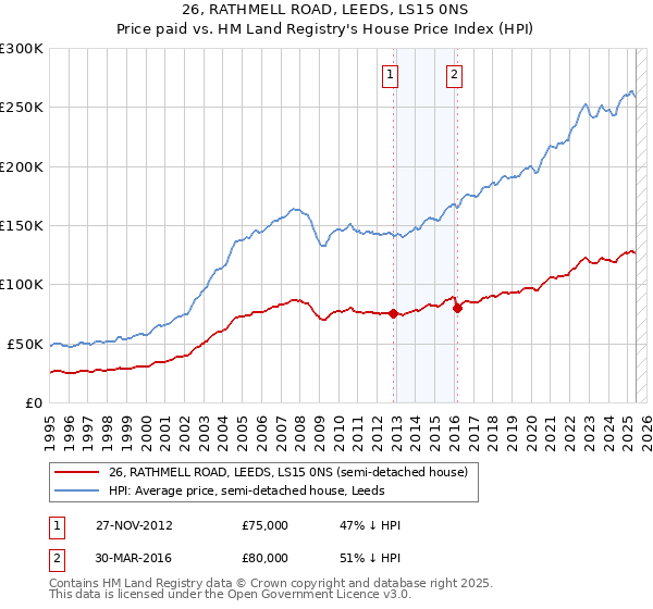 26, RATHMELL ROAD, LEEDS, LS15 0NS: Price paid vs HM Land Registry's House Price Index
