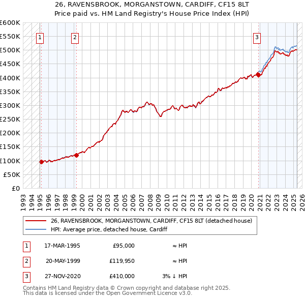 26, RAVENSBROOK, MORGANSTOWN, CARDIFF, CF15 8LT: Price paid vs HM Land Registry's House Price Index
