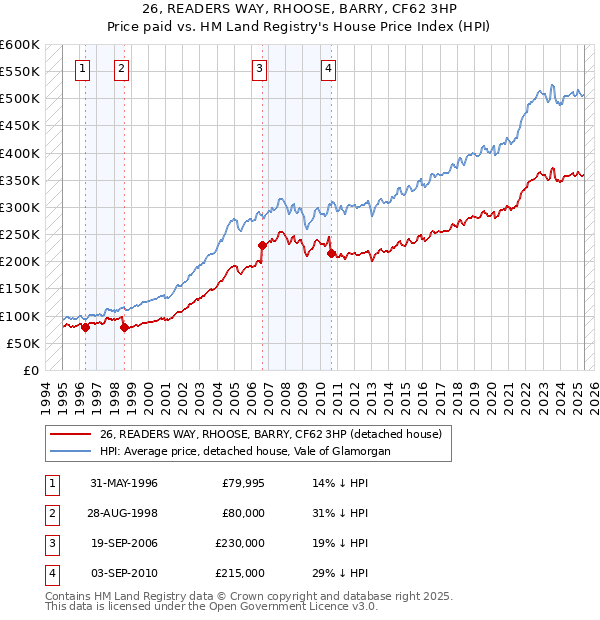 26, READERS WAY, RHOOSE, BARRY, CF62 3HP: Price paid vs HM Land Registry's House Price Index