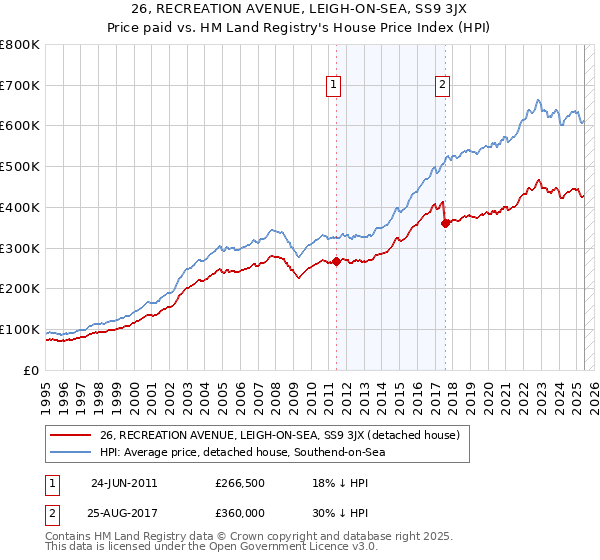 26, RECREATION AVENUE, LEIGH-ON-SEA, SS9 3JX: Price paid vs HM Land Registry's House Price Index
