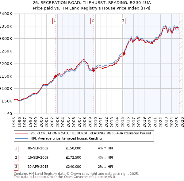 26, RECREATION ROAD, TILEHURST, READING, RG30 4UA: Price paid vs HM Land Registry's House Price Index