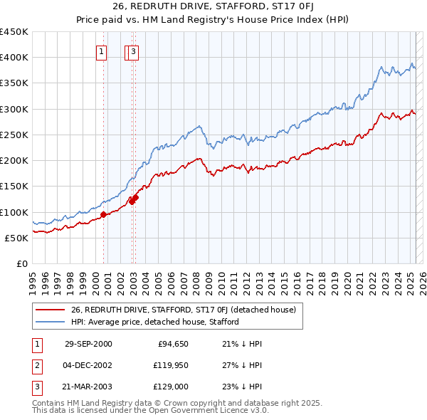 26, REDRUTH DRIVE, STAFFORD, ST17 0FJ: Price paid vs HM Land Registry's House Price Index
