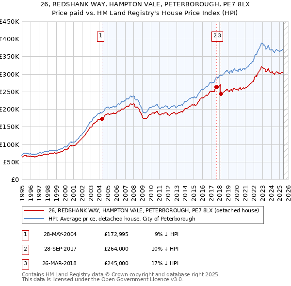26, REDSHANK WAY, HAMPTON VALE, PETERBOROUGH, PE7 8LX: Price paid vs HM Land Registry's House Price Index