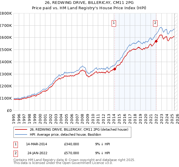 26, REDWING DRIVE, BILLERICAY, CM11 2PG: Price paid vs HM Land Registry's House Price Index