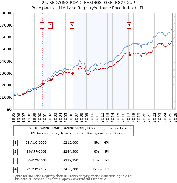 26, REDWING ROAD, BASINGSTOKE, RG22 5UP: Price paid vs HM Land Registry's House Price Index